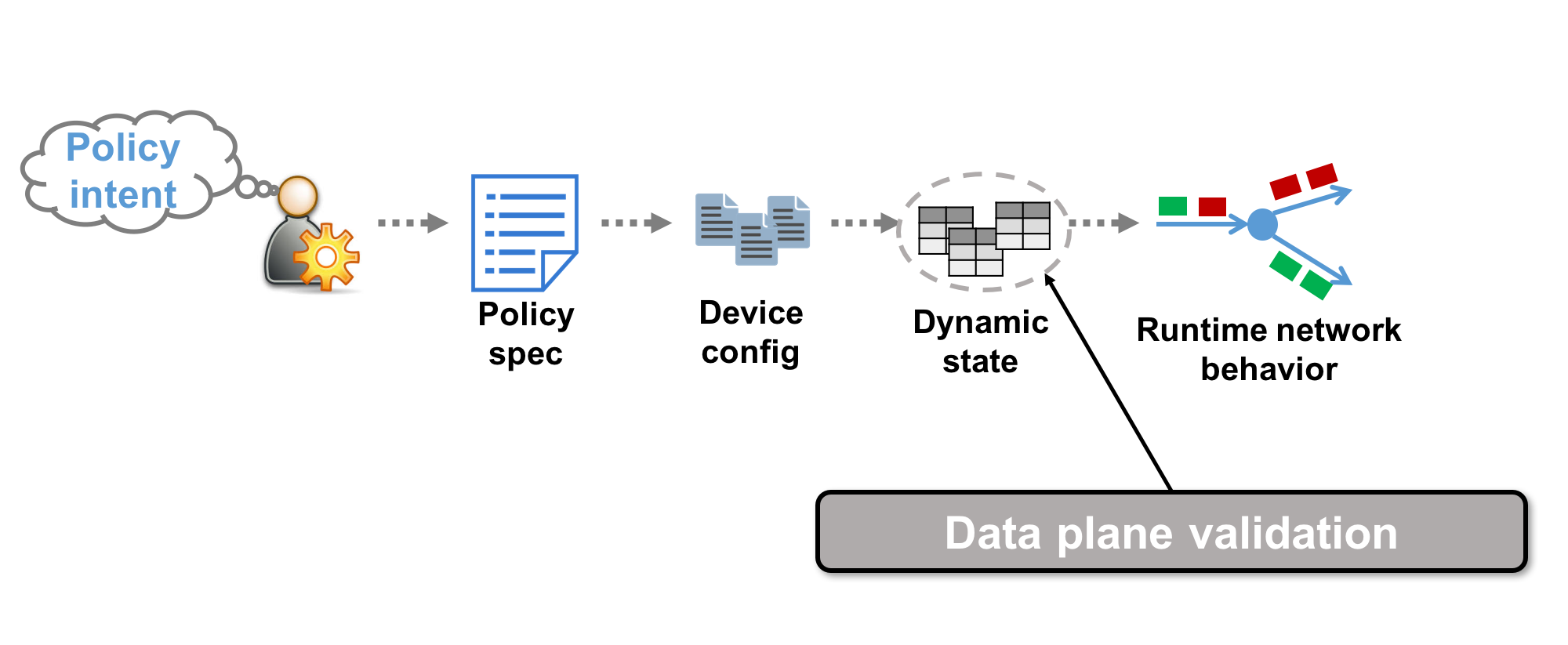 network engineering workflow dataplane validation diagram